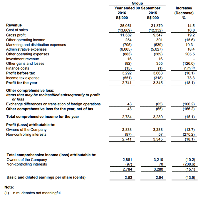 Investor Relations: Financials Results